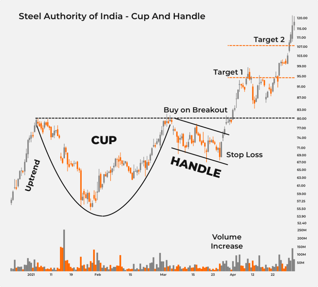 Cup and Handle Pattern: How to Trade and Target with an Example