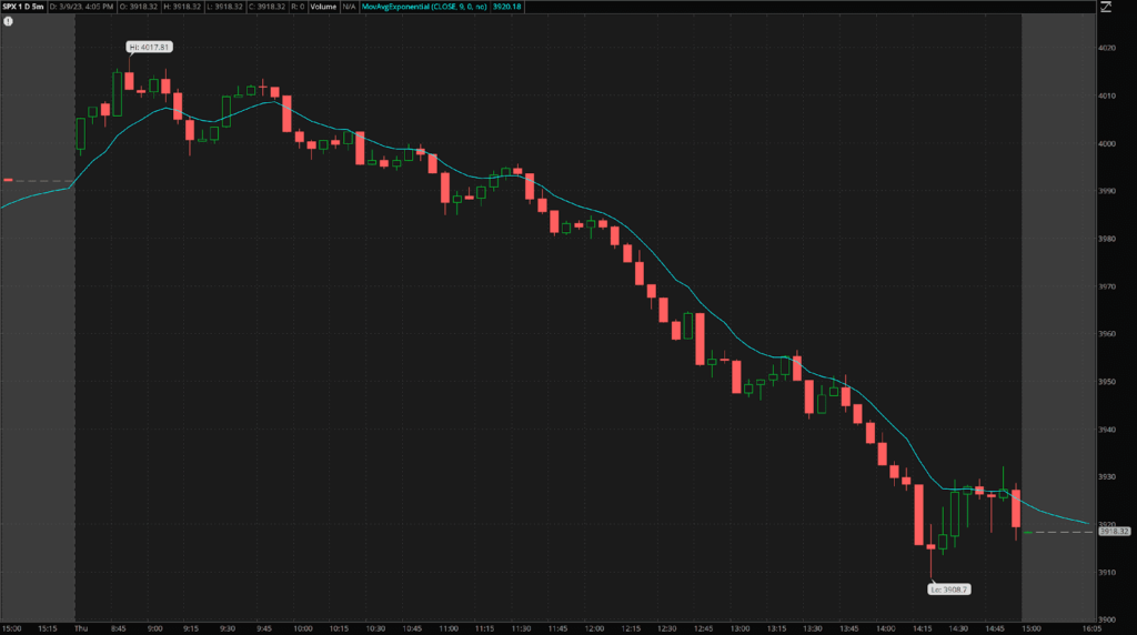 La moyenne mobile exponentielle (EMA) tracée sur le graphique SPX