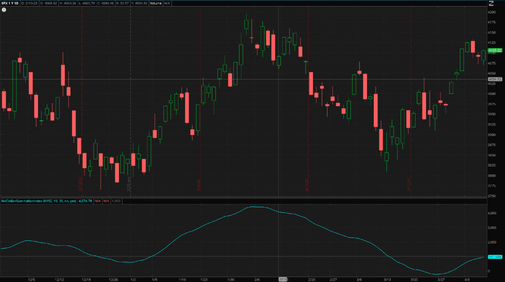 El Índice de Sumación McClellan representado en el gráfico SPX