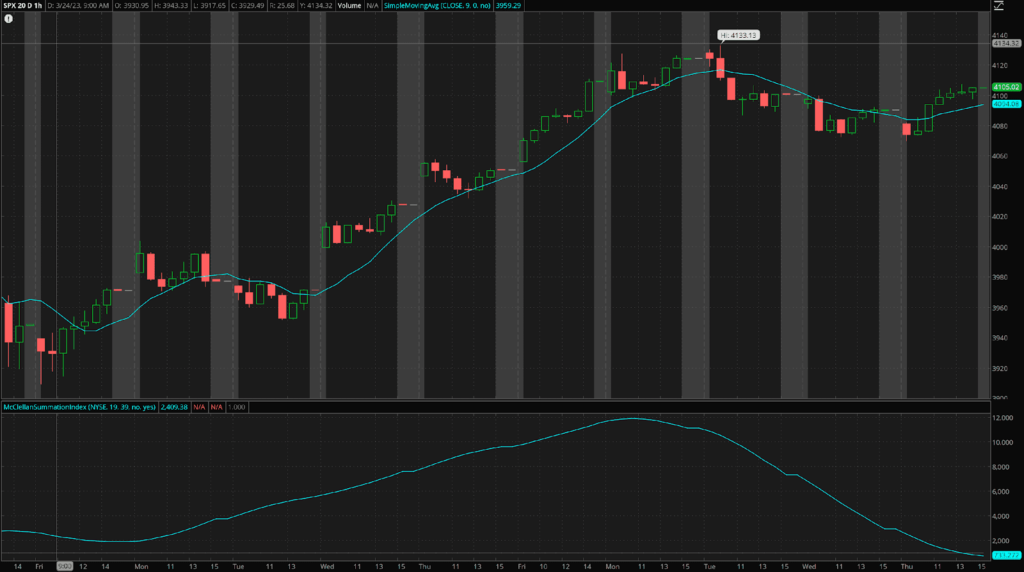 O MSI e o SMA plotados no gráfico SPX