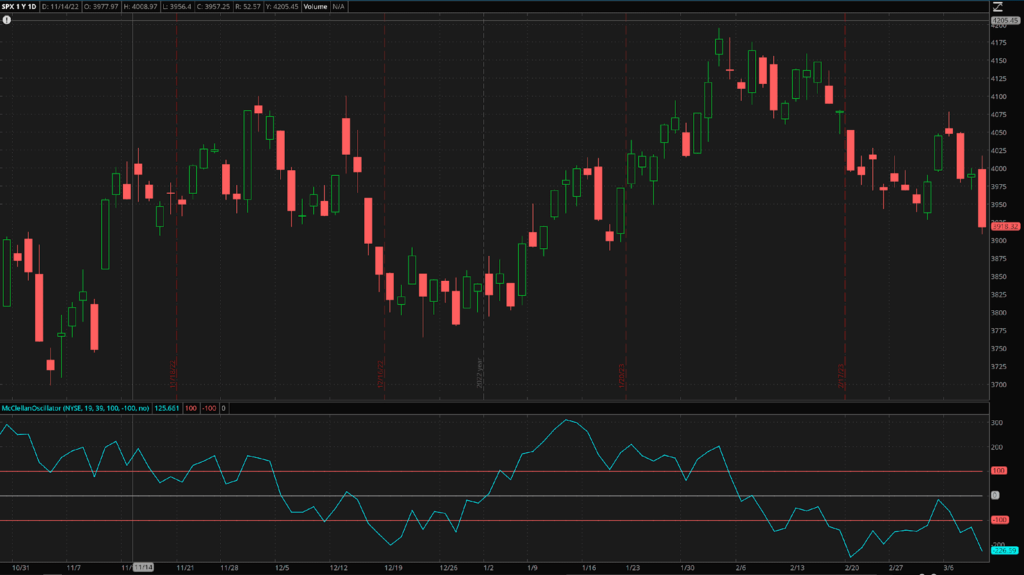 مذبذب ماكليلان مرسوم على رسم بياني لـ SPX