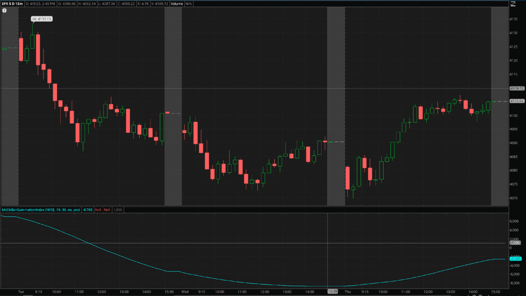 Un graphique montrant comment le MSI monte et descend, reproduisant la tendance de l'indice