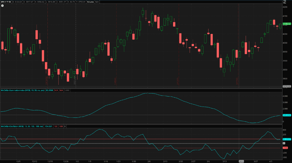 L'indice de sommation McClellan et l'oscillateur McClellan tracés sur le graphique SPX