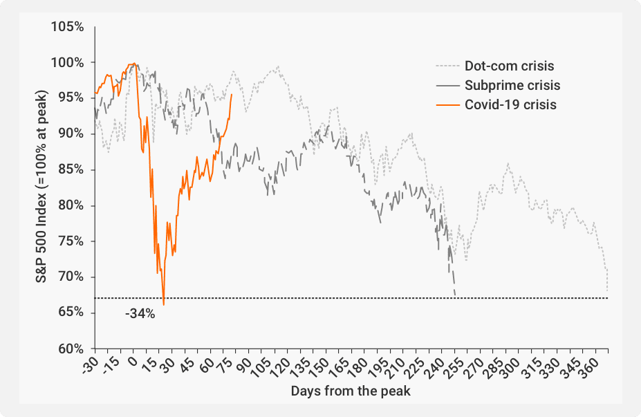 A chart comparing the impact of the Dot-com crisis, the Subprime crisis, and the Covid-19 crisis on S&P 500 performance. The Covid-19 crisis is highlighted, showing a 34% drop from the peak within just three weeks.