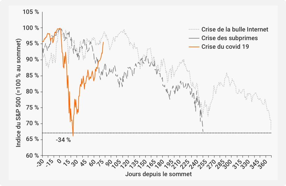 Un graphique comparant l'impact de la crise des Dot-com, de la crise des subprimes et de la crise du Covid-19 sur la performance du S&P 500. La crise du Covid-19 est mise en évidence, montrant une chute de 34% par rapport au pic en seulement trois semaines.