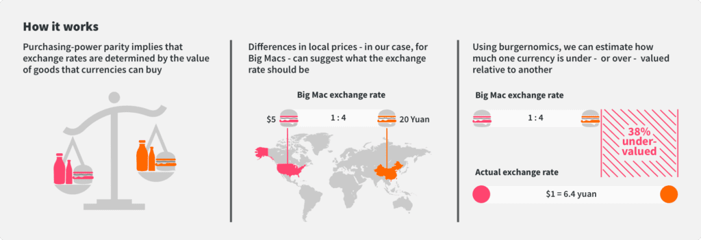 Big Mac Index Calculation