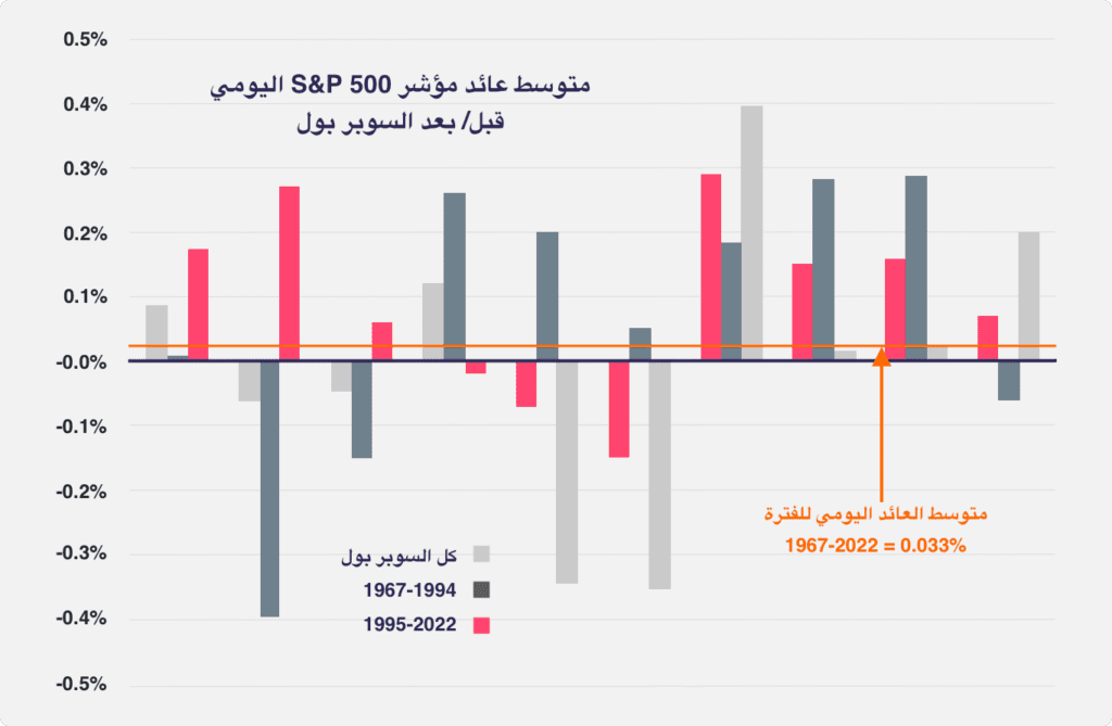 متوسط ​​عوائد مؤشر S&P 500 اليومية قبل وبعد بطولات السوبر بول