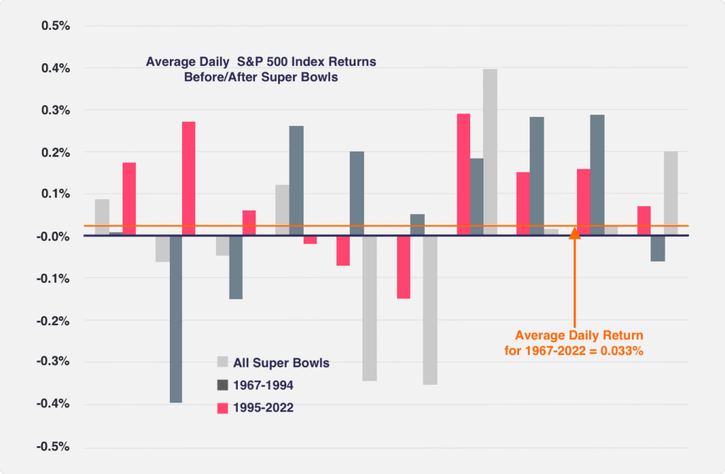 Average daily S&P 500 index returns before/after Super Bowls