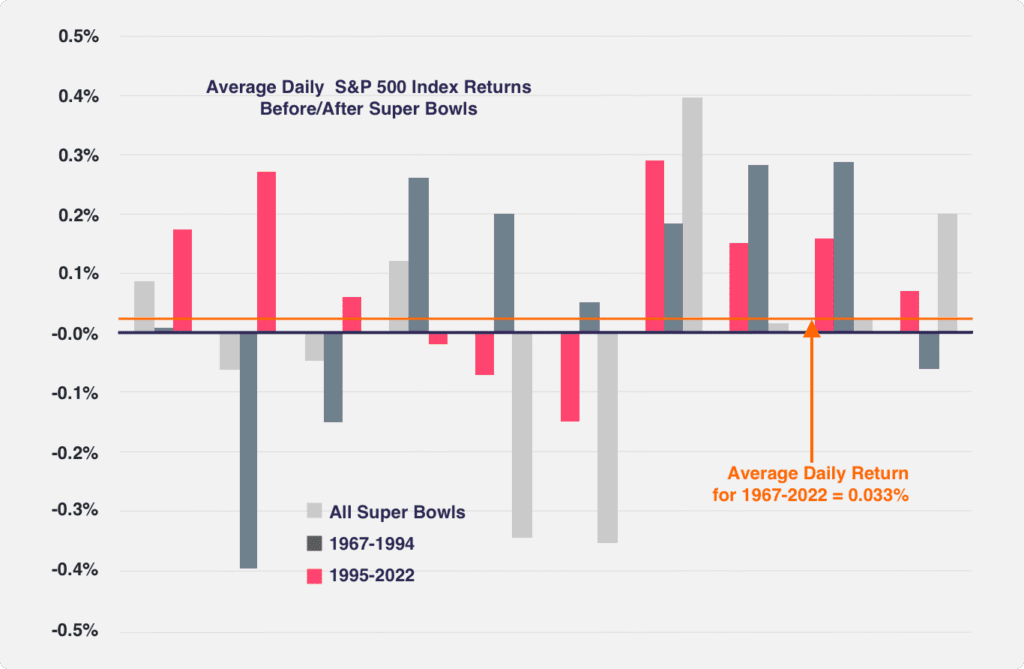 Rendements quotidiens moyens de l'indice S&amp;P 500 avant/après les Super Bowls