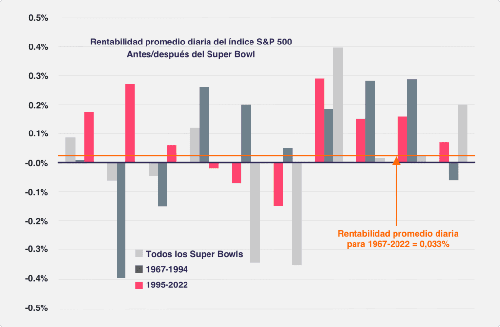 Rentabilidad promedio diaria del índice S&P 500 antes y después del Super Bowl