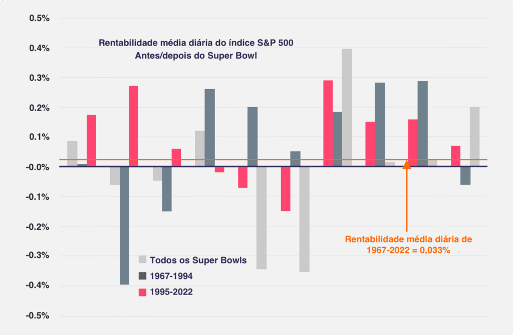 Retornos médios diários do índice S&P 500 antes/depois dos Super Bowls