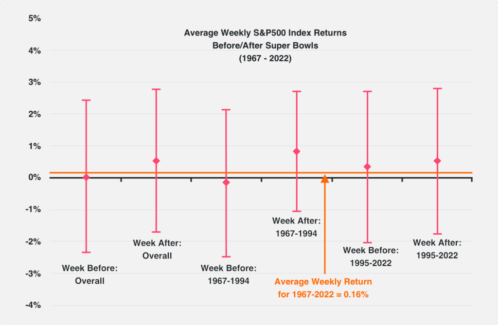 Rendements hebdomadaires moyens de l'indice S&amp;P 500 avant/après les Super Bowls