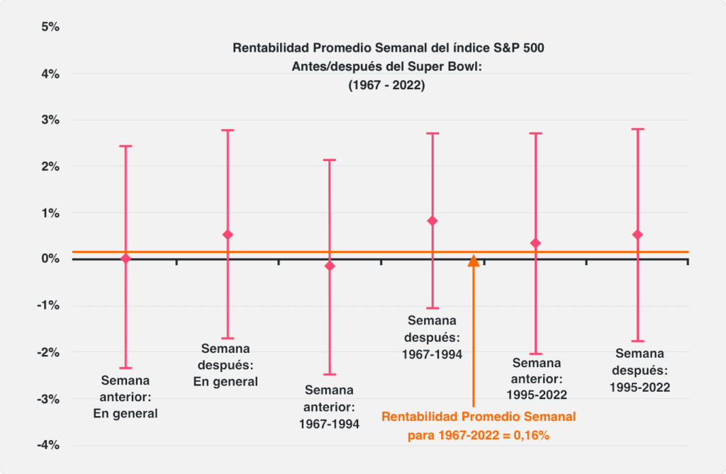 Rentabilidad promedio semanal del índice S&P 500 antes y después del Super Bowl