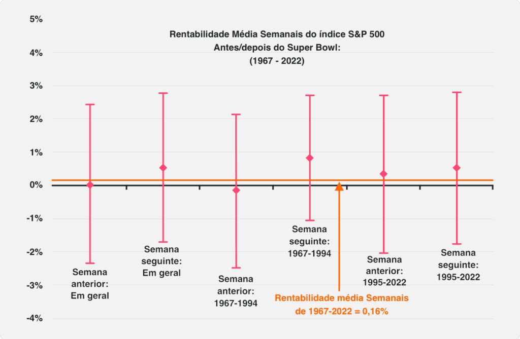 Retornos médios semanais do índice S&P 500 antes/depois dos Super Bowls