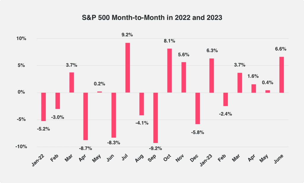 A chart representing monthly total returns for the Standard & Poor’s 500 Index