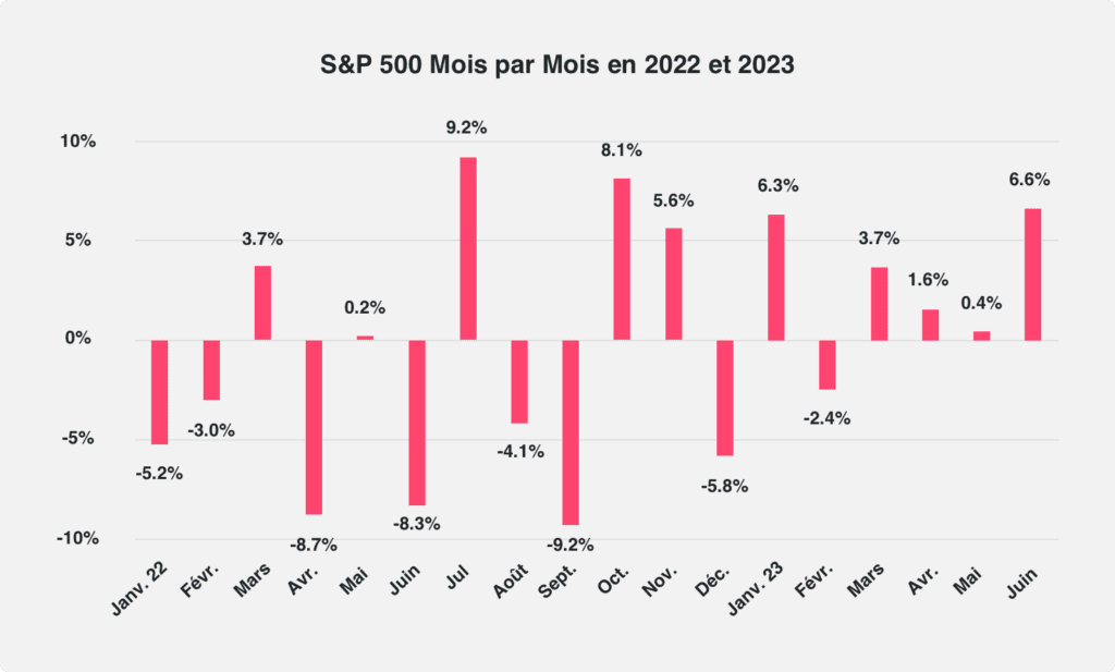 Un graphique représentant les rendements totaux mensuels de l'indice Standard & Poor's 500