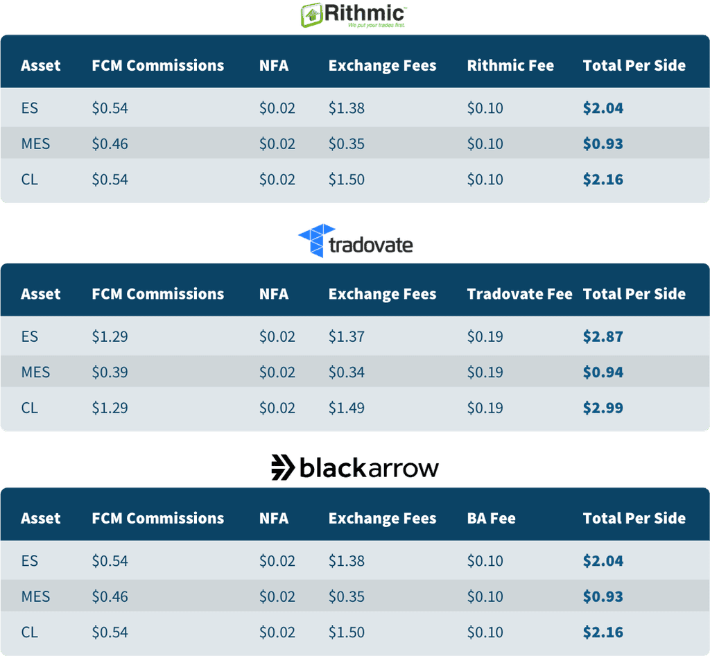 Table of total commissions and fees per side for ES, MES, and CL contracts on Rithmic, Tradovate, and BlackArrow.