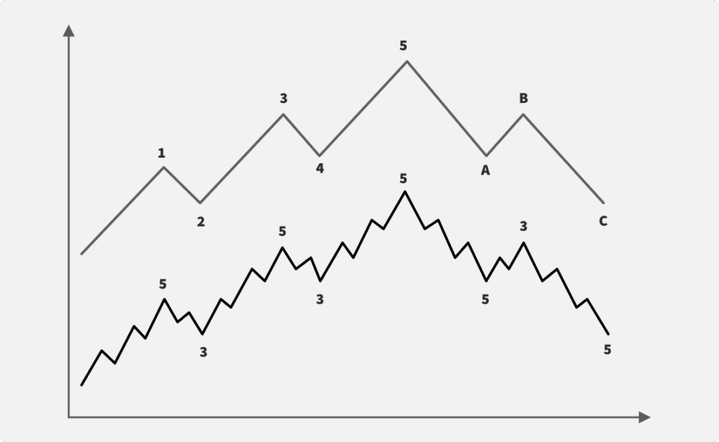 Elliott Wave Theory