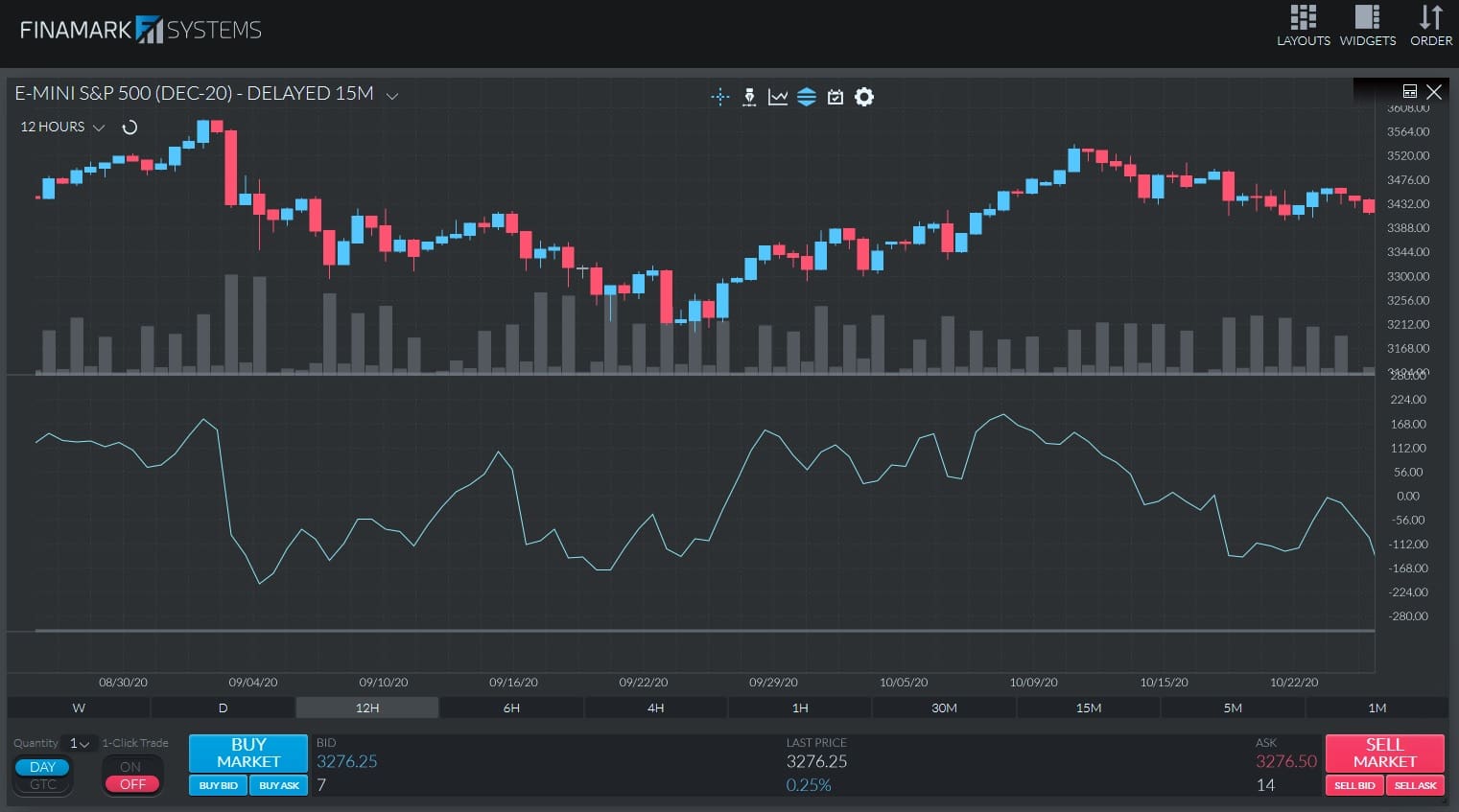 The CCI indicator plotted on the E-mini S&P 500 chart in Finamark