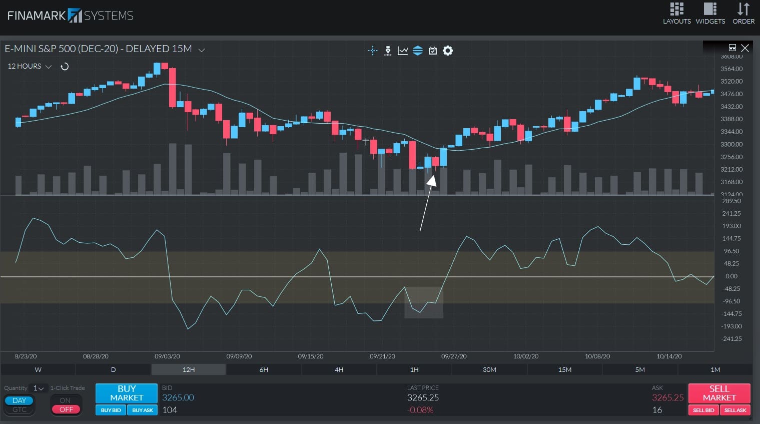 An example of combining the CCI with an MA to confirm a buy signal