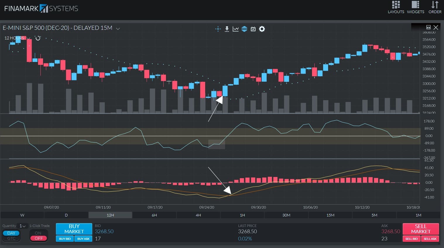 An example of combining the CCI with the MACD and Parabolic SAR to confirm a buy signal