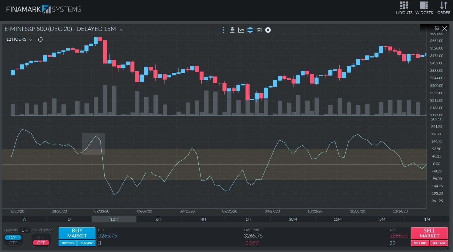 A chart showing the CCI moving into the overbought/oversold zones