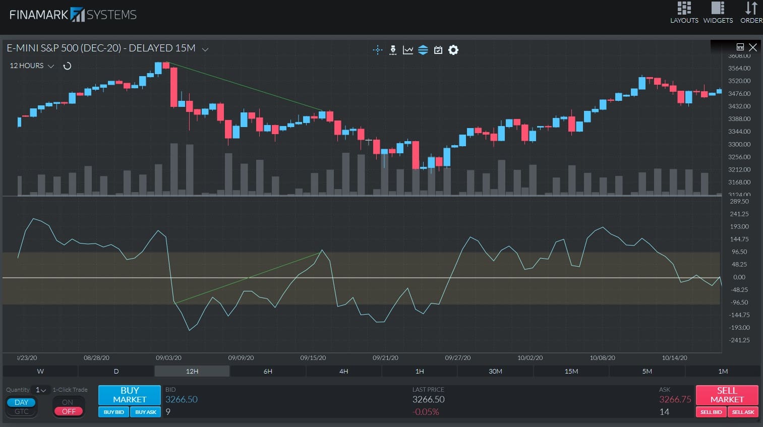 A chart showing an example of a bullish divergence between the price and the CCI