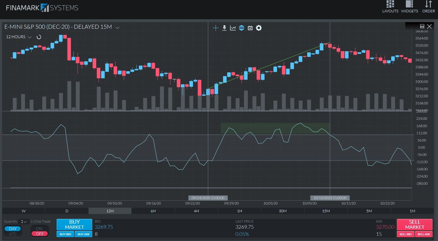 A chart showing the CCI ranging over the +100 mark