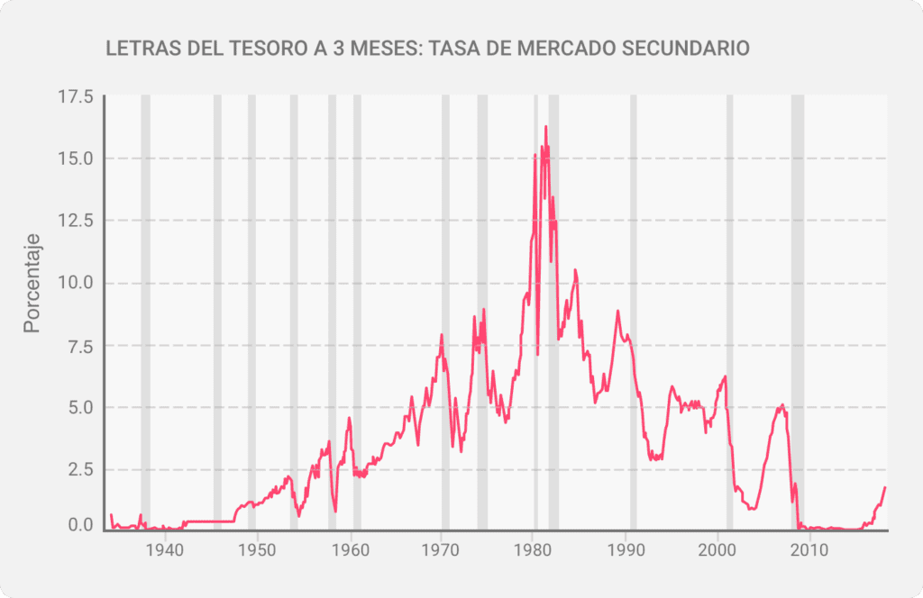 Gráfico que muestra el rango de las tasas de los bonos del Tesoro en las últimas décadas