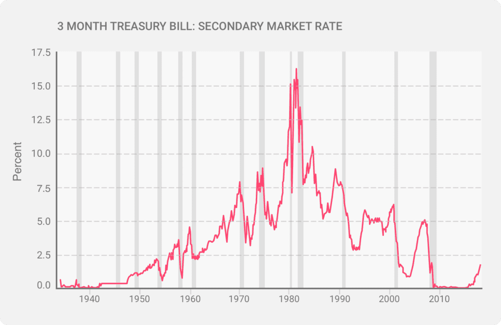 A chart showing the range of T-bill rates over the past decades