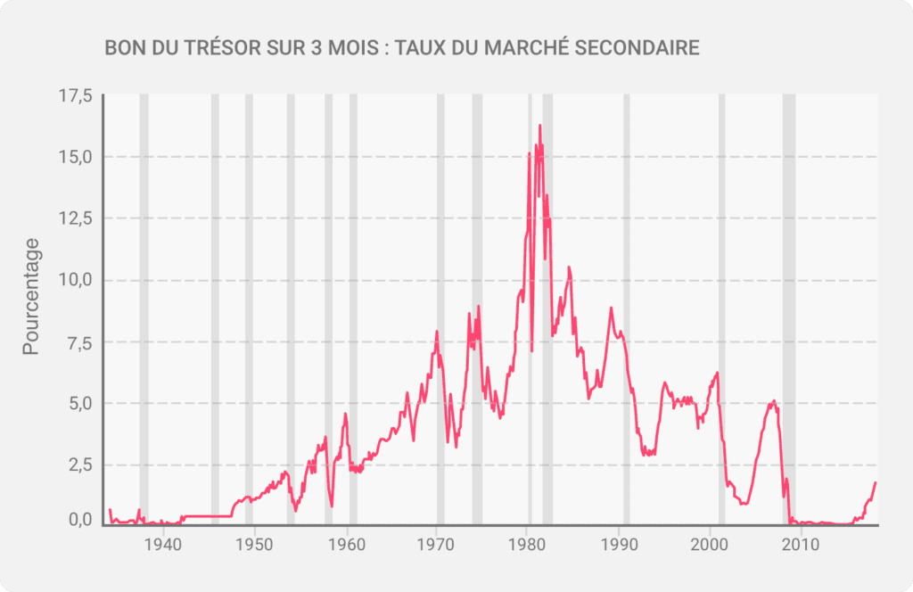 Graphique affichant la fourchette des taux des bons du Trésor au cours des dernières décennies