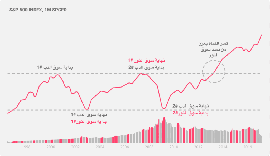 رسم توضيحي يصور دورتين من الأسواق الصاعدة، مع كسر المرحلة الصعودية الثانية للنطاق التاريخي