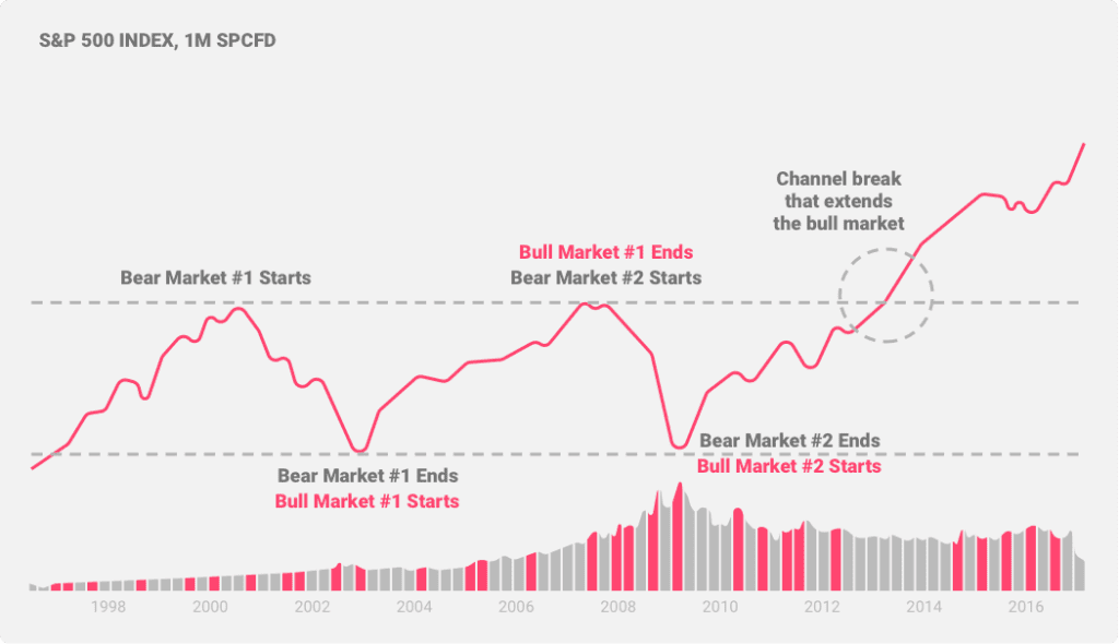 An illustration depicting two cycles of bear-bull markets, with the second bull phase breaking the historic range