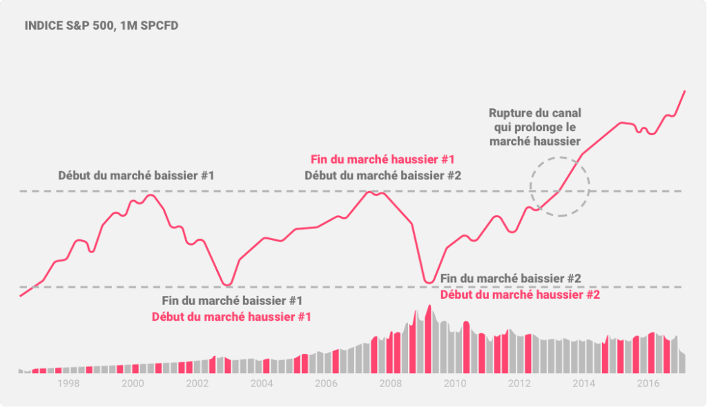 Illustration de deux cycles de marchés baissiers et haussiers, la deuxième phase haussière brisant la fourchette historique