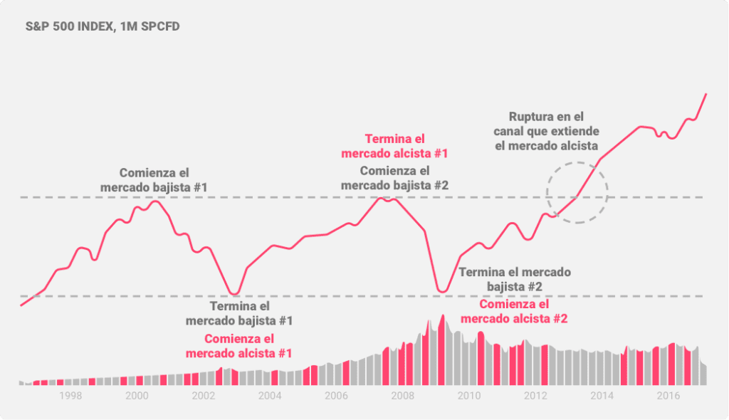 Ilustración de dos ciclos de mercados bajistas y alcistas, con la segunda fase alcista rompiendo el rango histórico