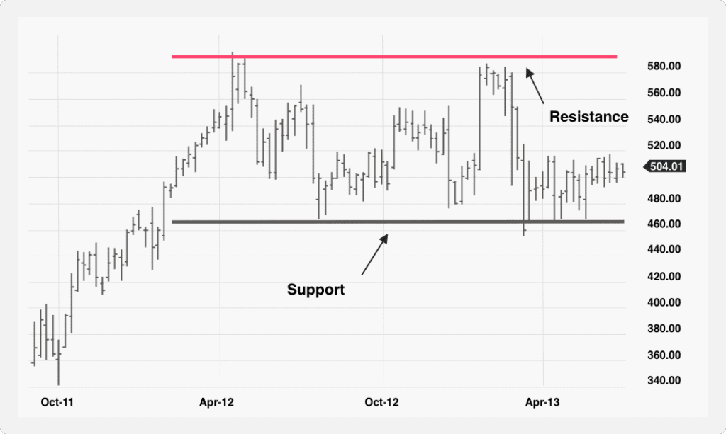 An illustration of Support and Resistance levels on a chart