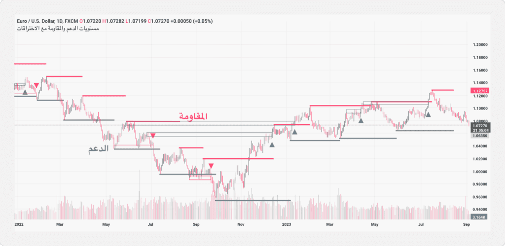مؤشر بسيط يوضح مستويات الدعم والمقاومة على الرسم البياني لسعر EUR/USD