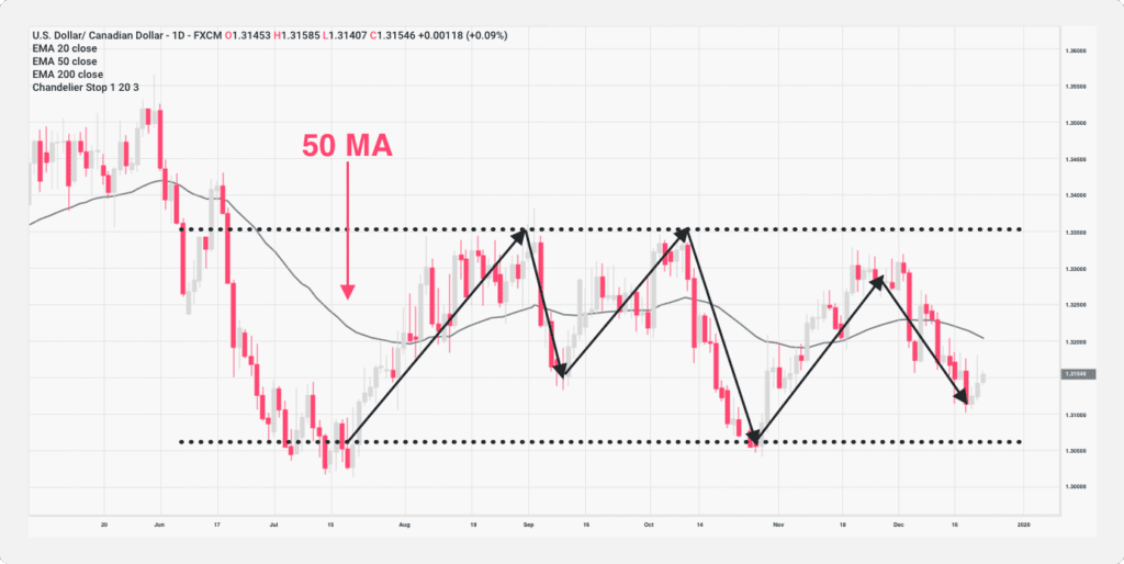 An illustration of the 50MA trading strategy