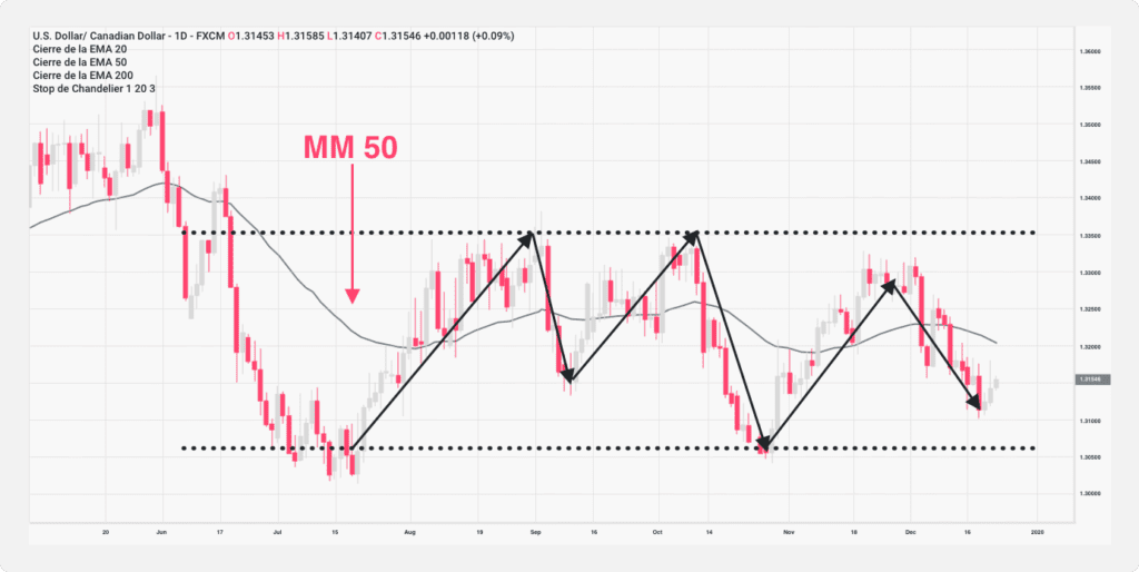 Una ilustración de la estrategia de trading una media móvil de 50