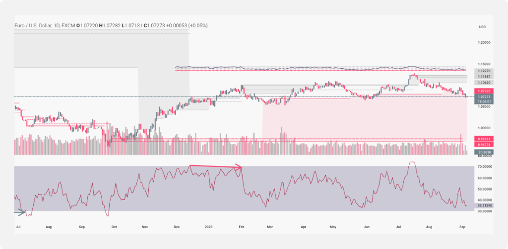A chart showing RSI tops and bottoms