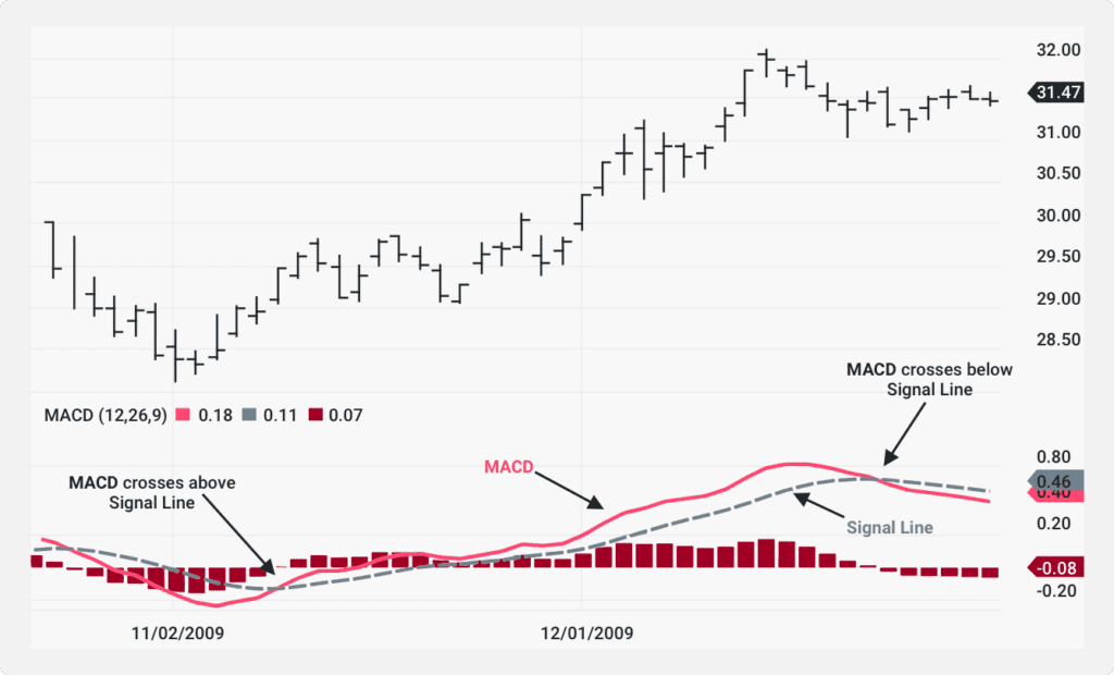 The MACD indicator on a chart