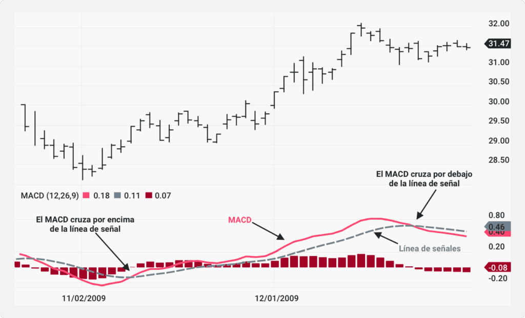 El indicador MACD en un gráfico