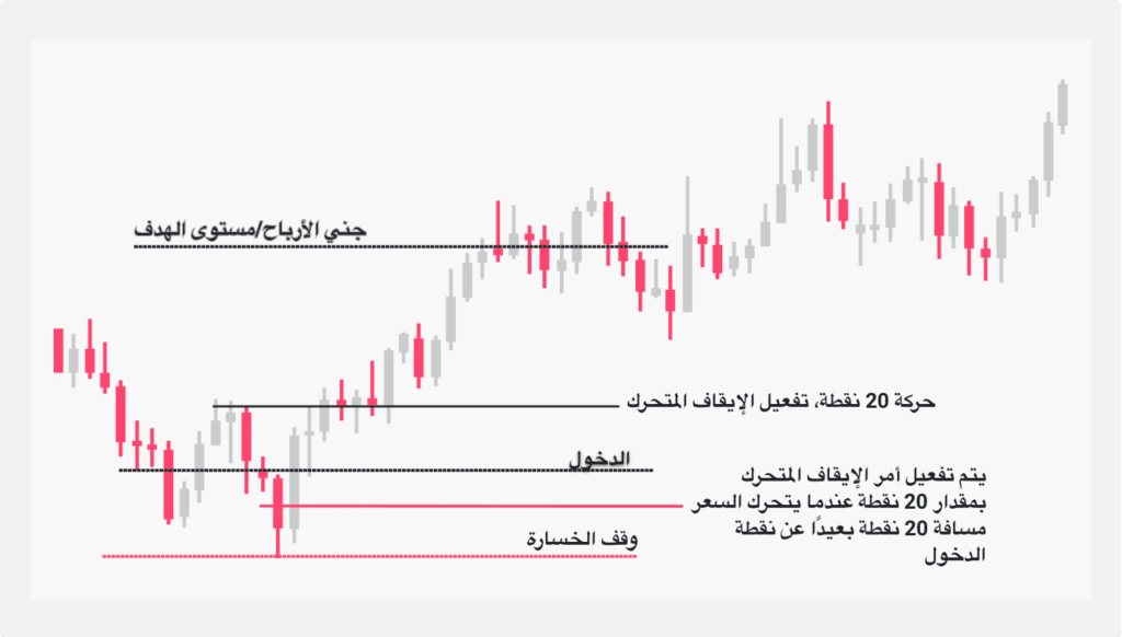 رسم توضيحي على إيقاف الخسارة/جني الأرباح