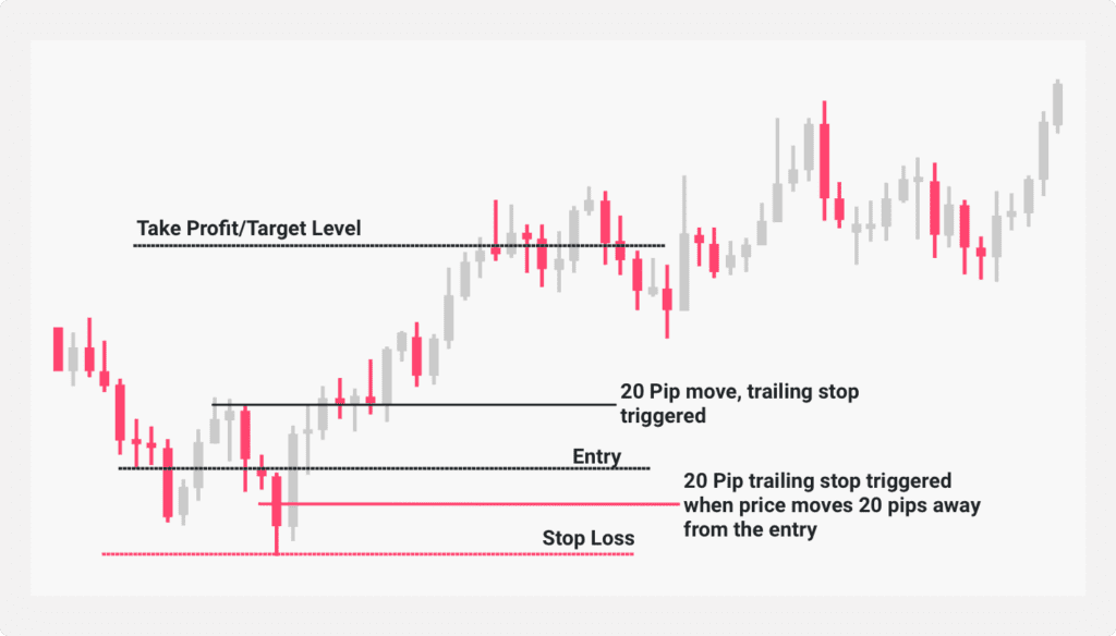 Stop-loss/take-profit illustration