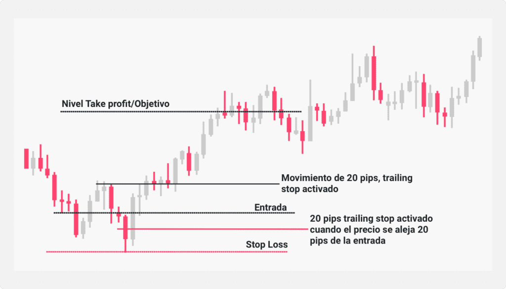 Ilustración de stop loss/take profit