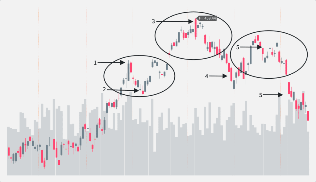 The head and shoulders pattern on the SPY chart