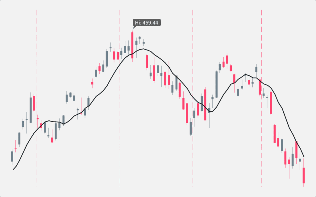 A chart showing the SMA plotted over the head and shoulders pattern