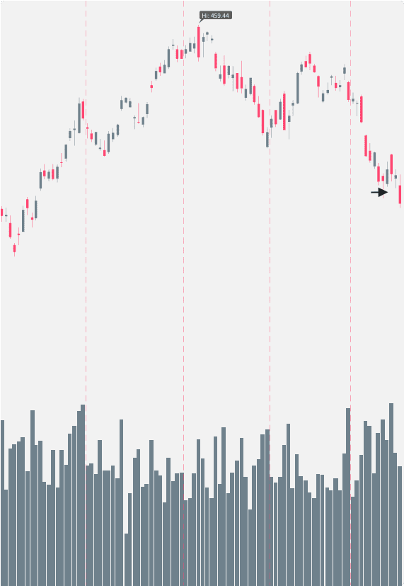 A chart showing a spike in volume at the head and shoulders pattern breakout point