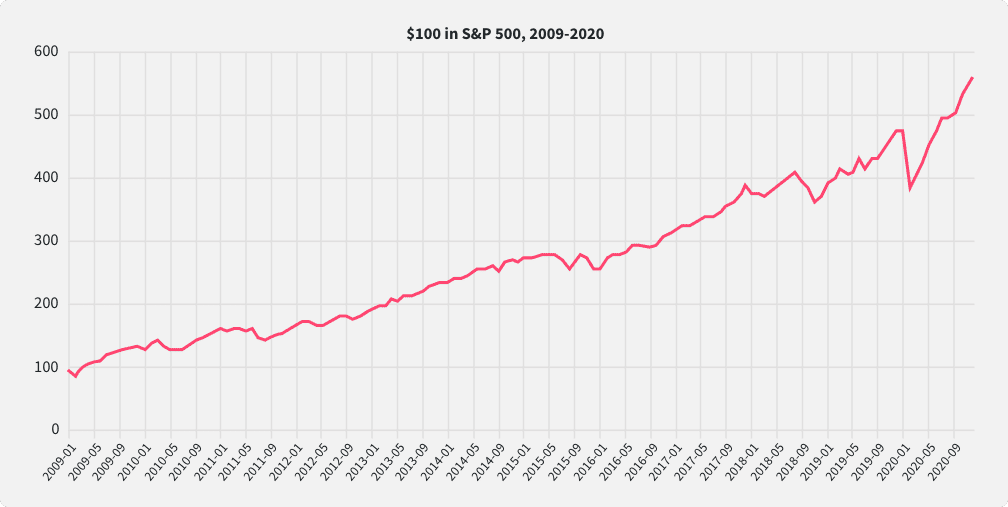 A chart showing five-fold growth of value of a $100 investment in an S&P 500 index fund from 2009 to 2020