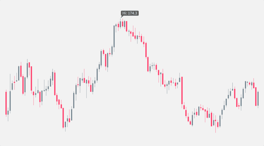 Patrón de hombro cabeza hombro en un gráfico diario de AAPL